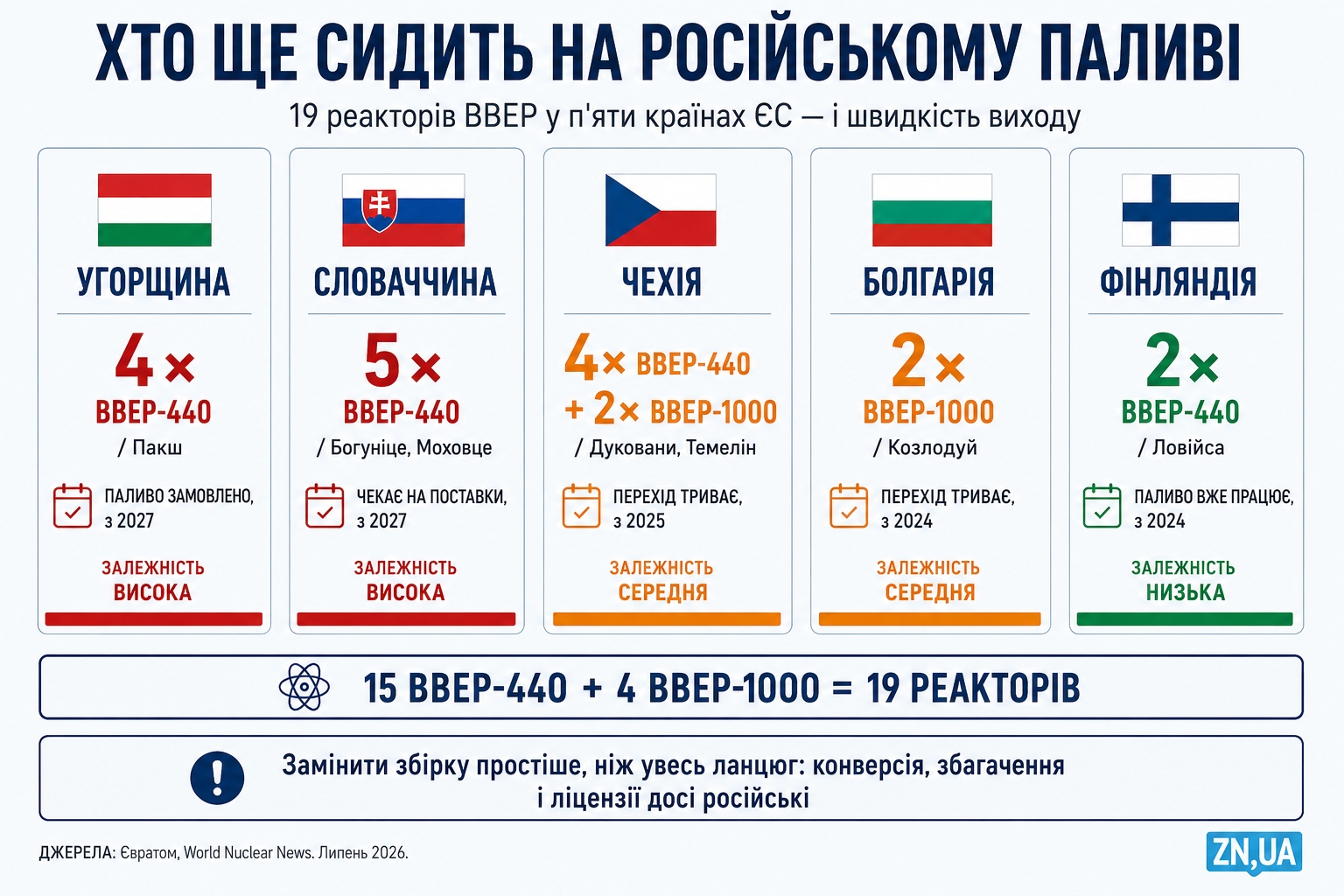 Країни ЄС з реакторами ВВЕР.